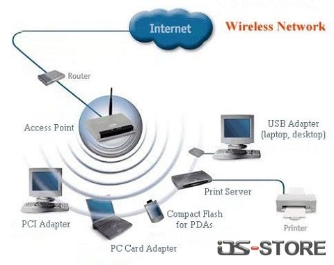 WIFI wireless networking